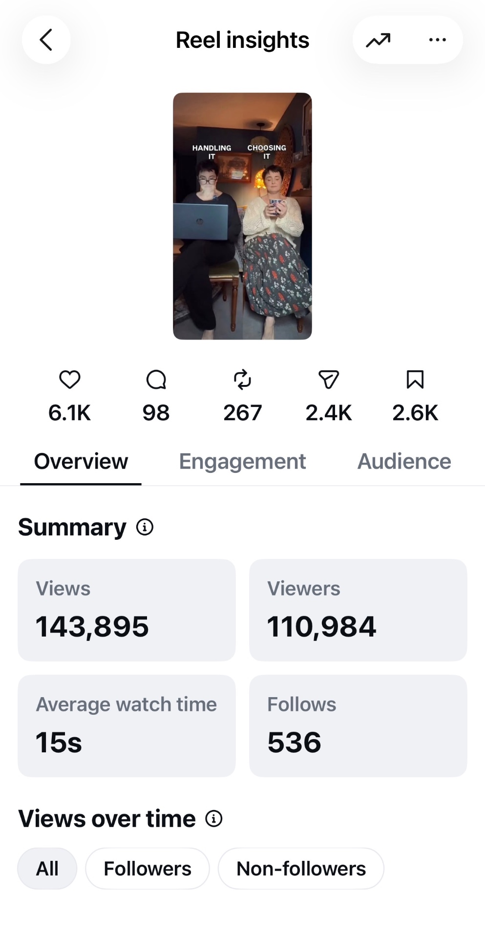 Instagram reel insights overview showing 143,895 views and 110,984 viewers